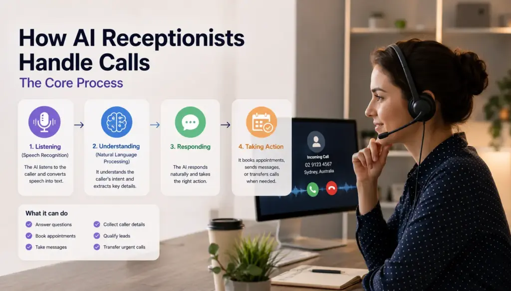 How Does an AI Virtual Receptionist Handle Calls? (The Core Process)