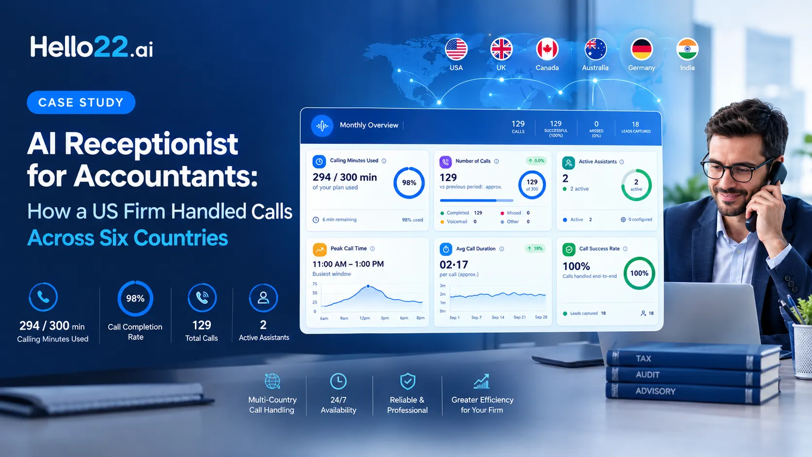 AI receptionist for accountants managing calls across six countries